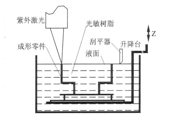 SLA快速原型技术